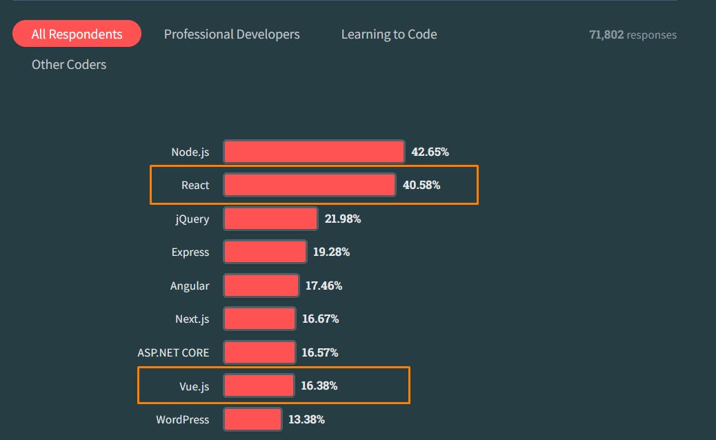 An image comparing statistics between Vue and React.